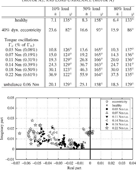 Table I From Distinguishing Load Torque Oscillations And Eccentricity