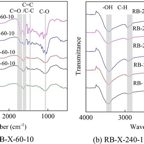 Ftir Spectrum Of Rs And Hydrochars A Rs And Rb X B