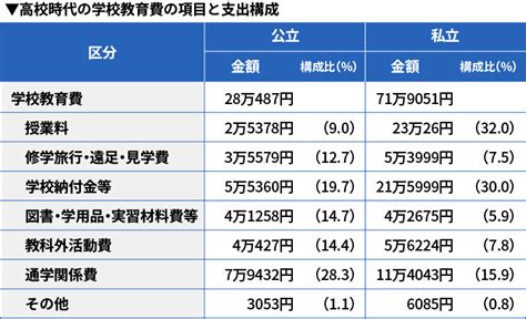 私立高校・公立高校の学費はいくら？学費の内訳や支援制度をチェック！｜はじめての投資運用