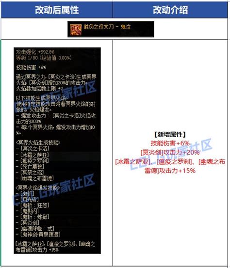 Dnf鬼泣cp武器改动了什么dnf鬼泣cp武器改版一览3dm网游