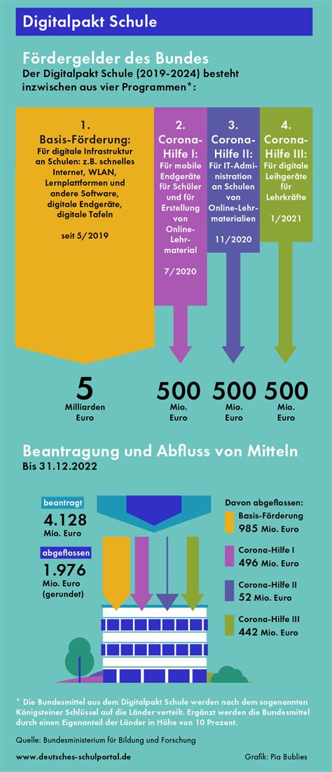 Das Geld Aus Dem Digitalpakt Schule Ist Verplant Wie Geht Es Weiter