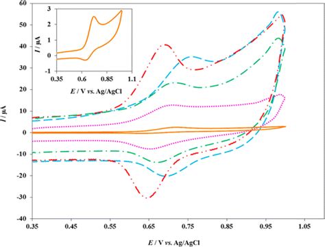 Cyclic Voltammograms Of Bare Gce Solid Line Fe3o4 Npsgrgce Dashed Download Scientific