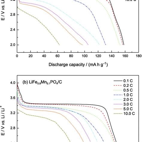 The Initial Discharge Curves Of A Lifepo C And B Life Mn