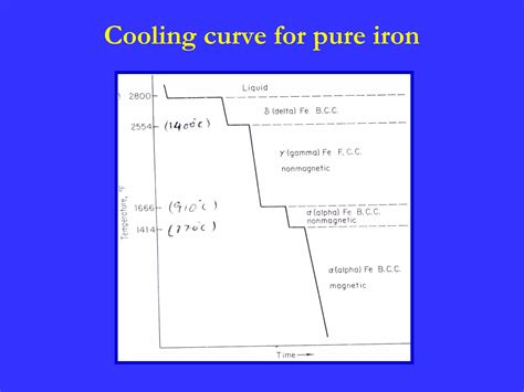 Iron Iron Carbon Equilibrium Diagram Ppt