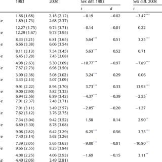 Sex And Cross Time Differences In Mate Preferences Rating Instrument