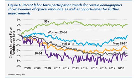 U S Labor Force Growth And The Impact Of Public Policy Amg National Trust