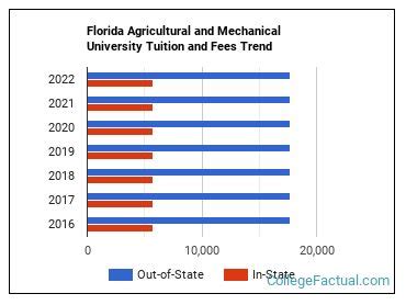 Florida Agricultural and Mechanical University Tuition & Fees