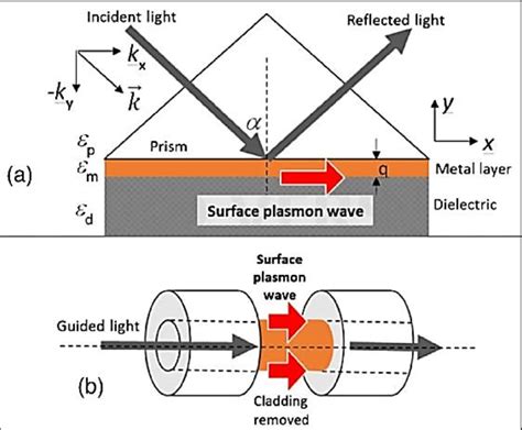 Practical Implementation Of Surface Plasmon Resonance Spr