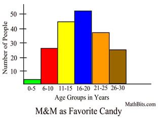 Histogram and Bar Graph - Mrs. Loving's Math Class