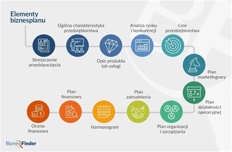 Jak przygotować dobry biznesplan Najważniejsze elementy