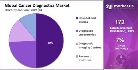 Cancer Diagnostics Market Size Share Cagr Of