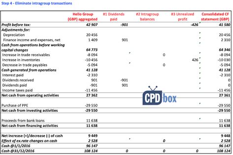 How To Make Consolidated Statement Of Cash Flows With Foreign Currencies Ifrsbox Making Ifrs