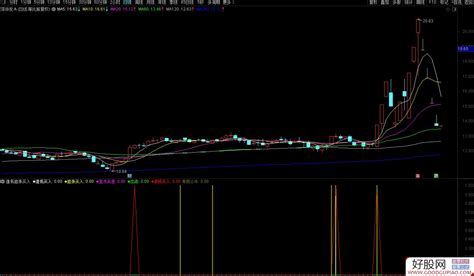 通达信逢低追涨买入副图指标 专找小牛 可排序选股 源码分享 附图 通达信公式下载 好股网
