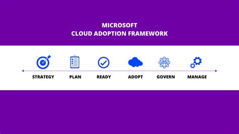 Microsoft Cloud Adoption Framework What Is It And Why Do We Use It