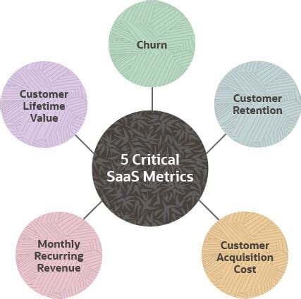 14 SaaS Metrics For Financial Marketing Sales And Customer Success