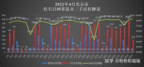 2022年4月北京市住宅网签数据统计及简析（多图表） 知乎