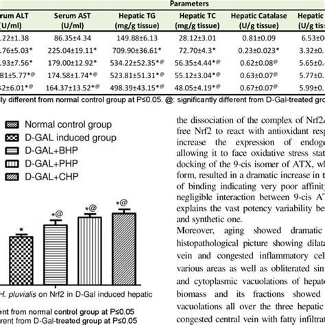 Effect Of H Pluvialis On Hepatic Biochemical And Oxidative Stress