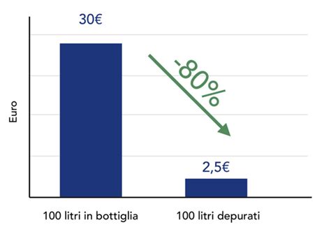 I Distributori Acqua Alla Spina Che Cosa Sono E Come Funzionano