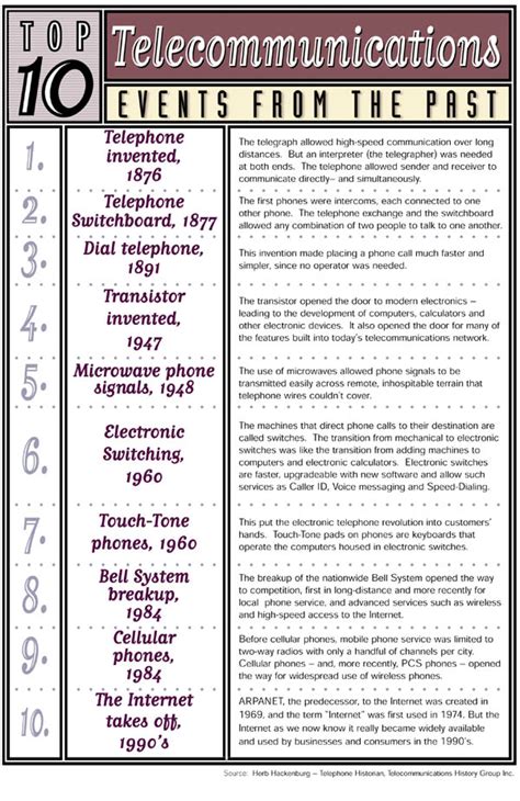 The Telecommunications History Group, Inc. - Timeline