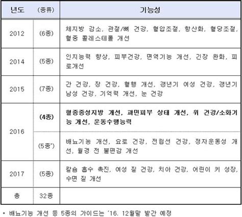 건강기능식품 기능성 평가가이드 발간 현황