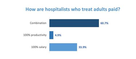 How are hospitalists paid: salary, productivity or both? - Today's Hospitalist