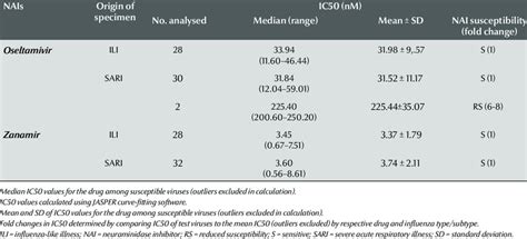 Nai Susceptibility Of Influenza B Yamagata Isolates By Fluorescent Nai Download Table