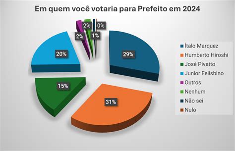 Resultado Da Enquete Para Prefeito E Vereadores Em Cosm Polis Para