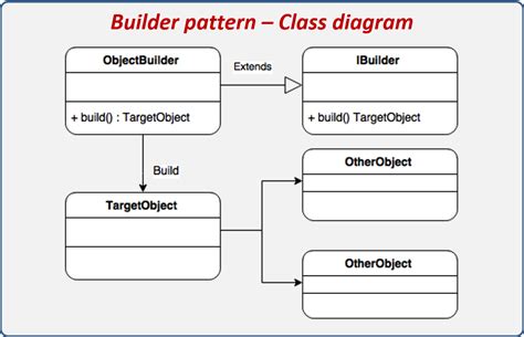 Builder Design Pattern Example - Pattern Design Ideas