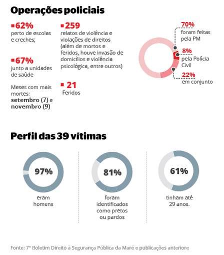 Mortes Em Opera Es Policiais Aumentaram De Para Revela