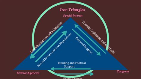 Iron Triangles By Martin Oneal On Prezi