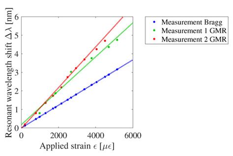 Sensors Free Full Text Imprinted Polymer Based Guided Mode