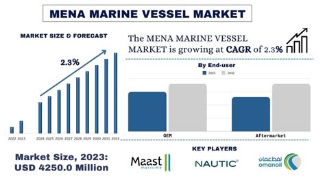 Mena Marine Vessel Market Size Analysis Trends Forecast