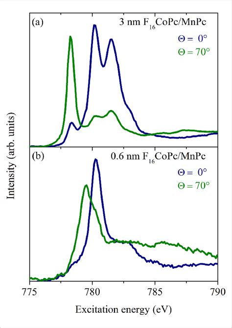 Polarization Dependent X Ray Absorption Data At The Co L 3 Edge For A Download Scientific