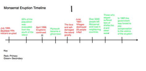 Kenneths Geography Blog Monserrat Eruption Timeline