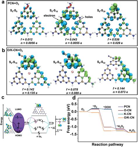 The Electronhole Distribution Of O2 Adsorbed A PCN And B O KCN In