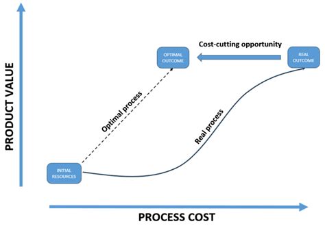 Effective Cost Reduction Strategies In Production Priz