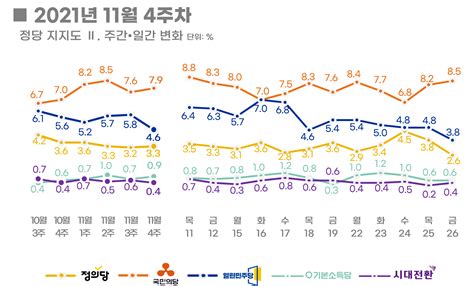 리얼미터 오마이뉴스 11월 4주차 주간 동향 윤석열 463 이재명 369 안철수 37 심상정 33