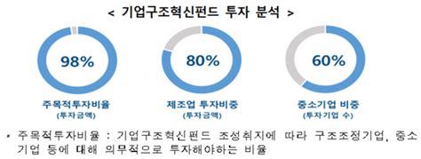 기업구조혁신펀드 3차 1조 조성1·2차는 진행 상황은 네이트 뉴스