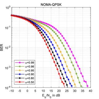 BER Performance Of PD NOMA With 16QAM And Different Values Of The Power