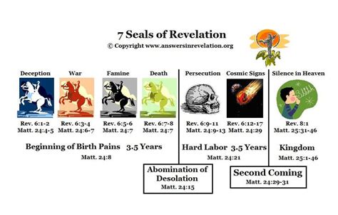 7 Seals Book Of Revelation Bible Facts Revelation