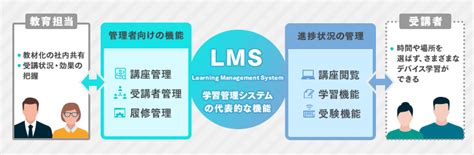 Lms（学習管理システム）とは？機能や導入方法も解説｜itトレンド