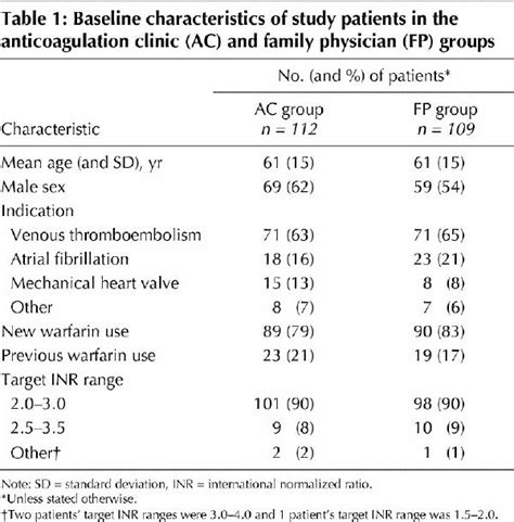 Comparing The Quality Of Oral Anticoagulant Management By