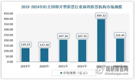 中国彩票行业发展现状分析与投资前景研究报告（2024 2031年） 即开型 销售额 市场