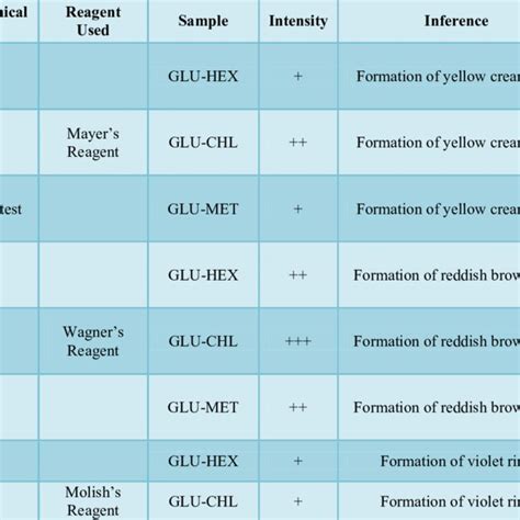 Phytochemical Screening Of Hexane Chloroform And Methanol Extract Of