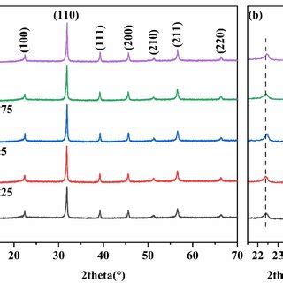 A Xrd Patterns Of Bfzt Bt M X Ceramics And B The Magnified Detail Of