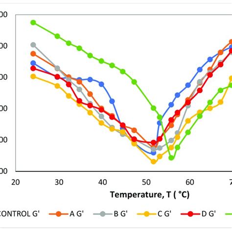 Storage Modulus G Of Fat Replaced Samples With Palm Shortenings Ps