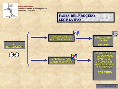 Proceso Elaboración Leyes Dd