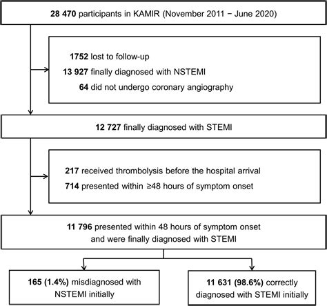 Incidence Relevant Patient Factors And Clinical Outcomes Of The Misdiagnosis Of St‐segment