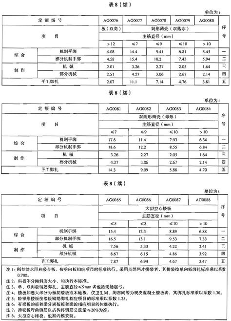 『ld T72 7 2008』建设工程劳动定额 建筑工程 钢筋工程