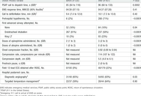 Comparison Of Utstein Process Variables Before And After A Systemwide